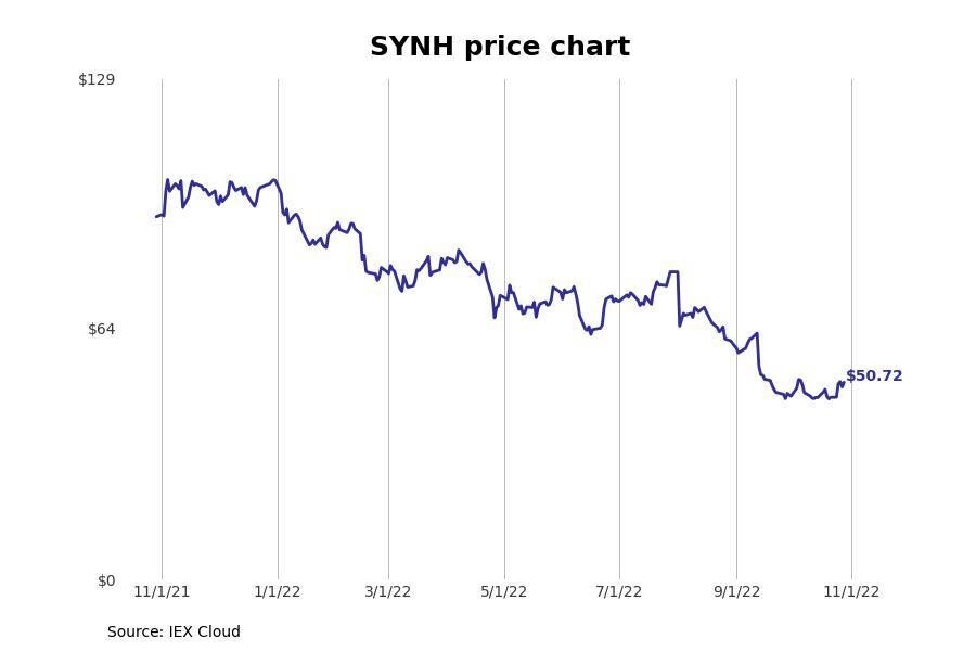 #6. Syneos Health (SYNH)